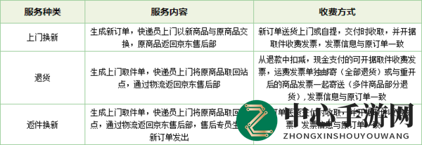 《京东》退货上门取件收费情况介绍