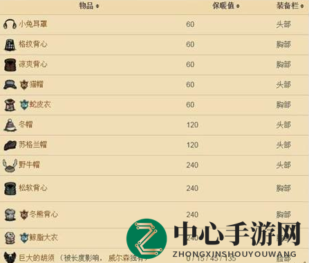《饥荒》手机版温度系统介绍