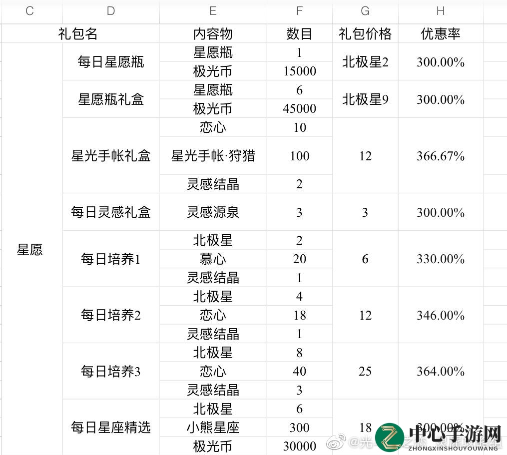 《光与夜之恋》星雾谜戏活动礼包性价比分析