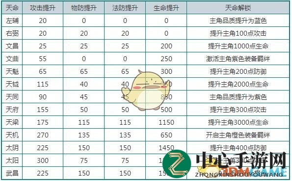 《放开那三国2》天命属性加成系统玩法详解