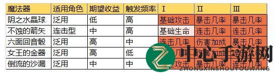 《从零开始的异世界生活-INFINITY》攻击型魔法器选择推荐